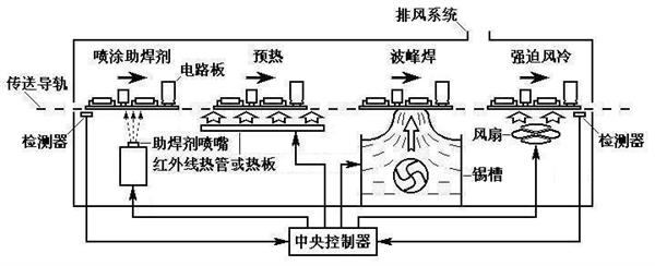  淄博電氣焊學校：波峰焊操作的注意事項