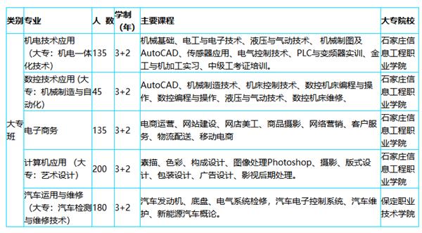 河北科技工程學校專業(yè)介紹