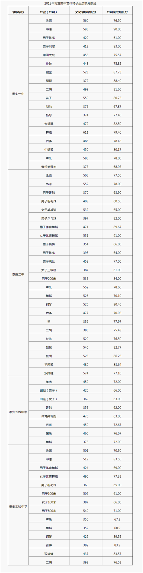 2018年山東泰安中考分?jǐn)?shù)線(xiàn)（已更新）(3)_2018中考分?jǐn)?shù)線(xiàn)_中考網(wǎng)_看圖王