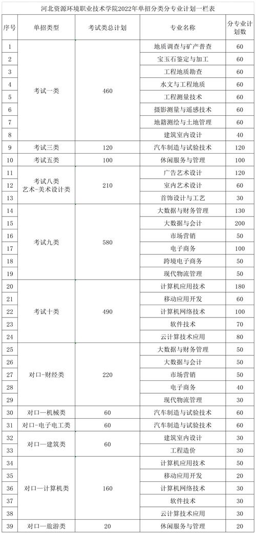 河北資源環(huán)境職業(yè)技術(shù)學院2022年單招招生簡章