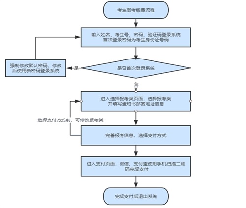 如何進(jìn)行單招報(bào)名？考生號(hào)忘了怎么辦？