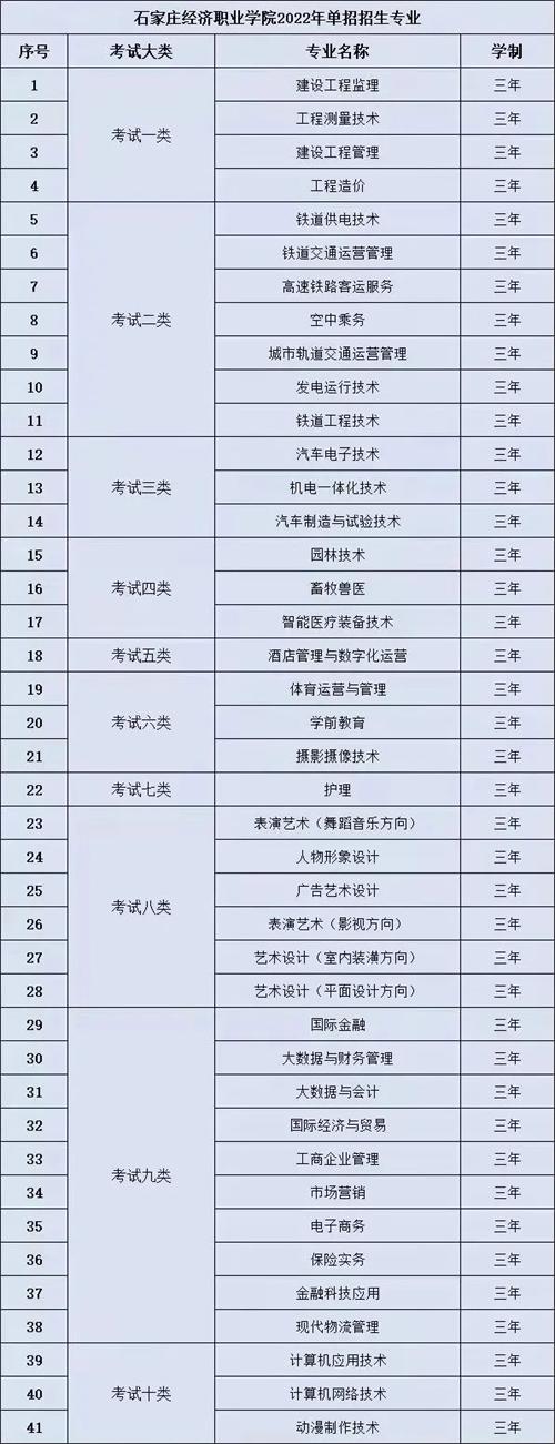 石家莊經(jīng)濟(jì)職業(yè)學(xué)院2022年單招招生簡章