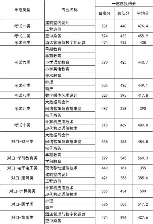 2022年河北正定師范高等?？茖W校高職單招一志愿分數(shù)線1