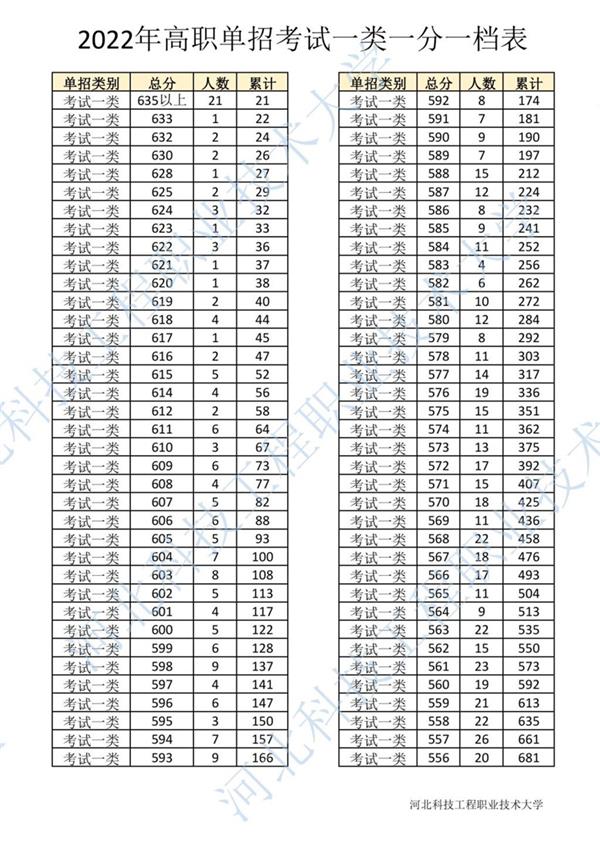 2022年河北省高職單招考試一類(lèi)一分一檔表1