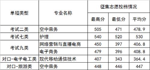 2022年河北正定師范高等?？茖W(xué)校高職單招二志愿分?jǐn)?shù)線