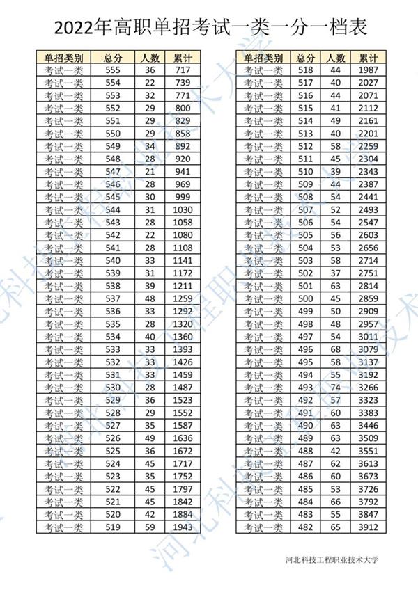 2022年河北省高職單招考試一類(lèi)一分一檔表2