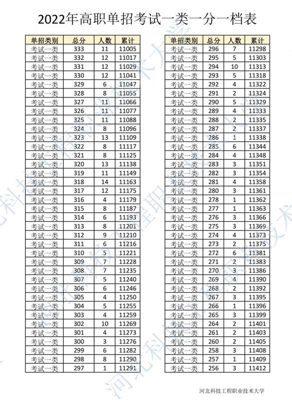 2022年河北省高職單招考試一類(lèi)一分一檔表5