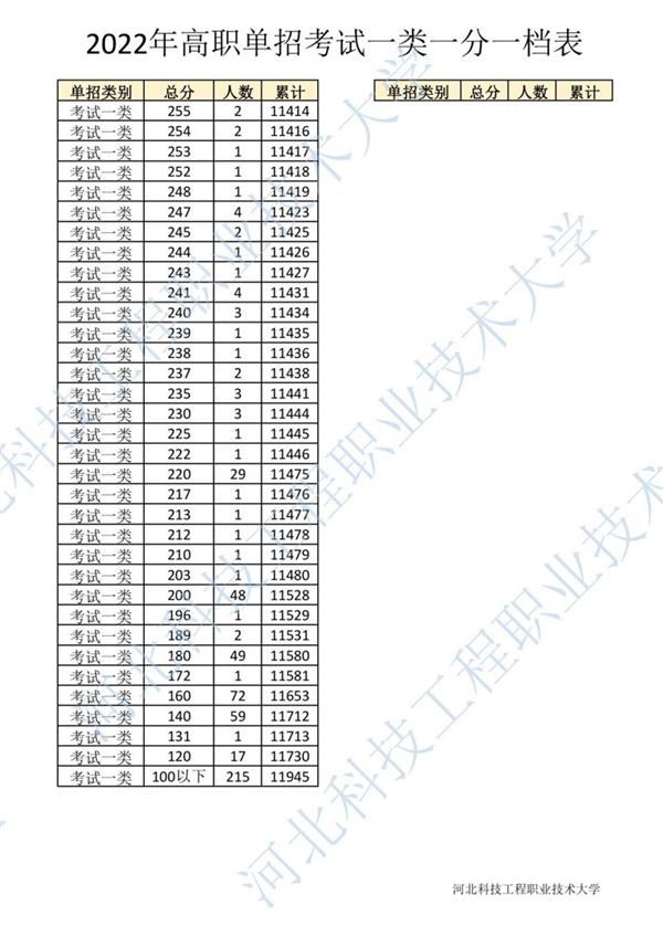 2022年河北省高職單招考試一類(lèi)一分一檔表6