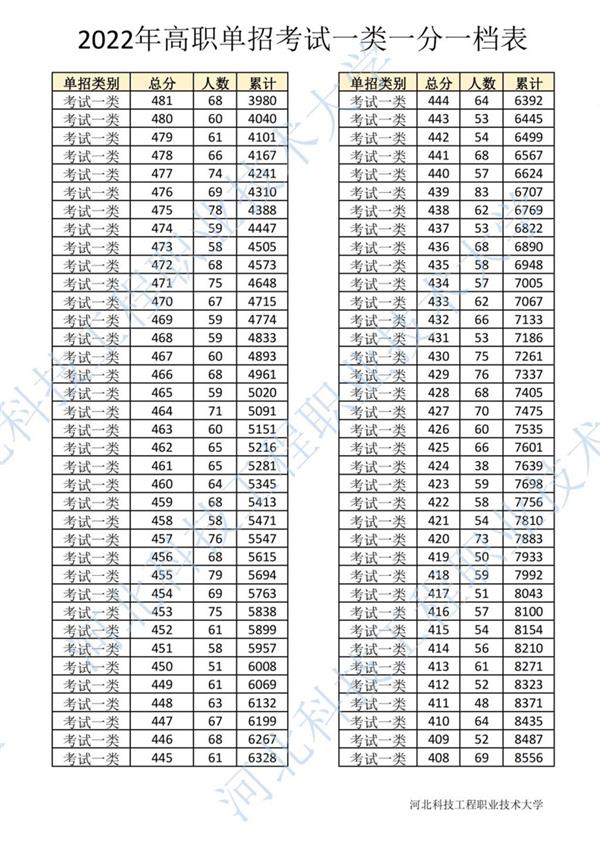 2022年河北省高職單招考試一類(lèi)一分一檔表3