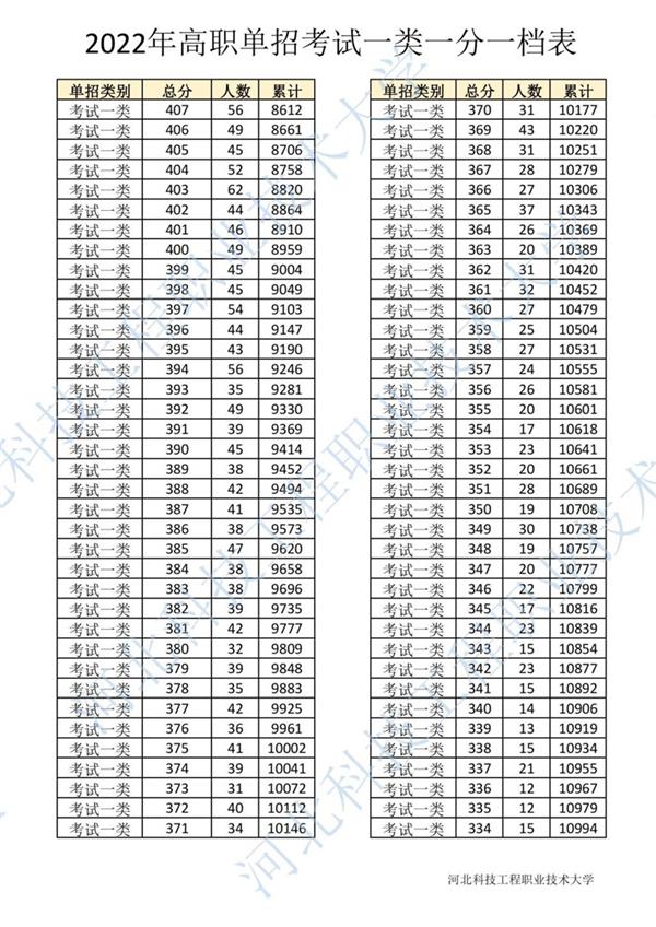 2022年河北省高職單招考試一類(lèi)一分一檔表4