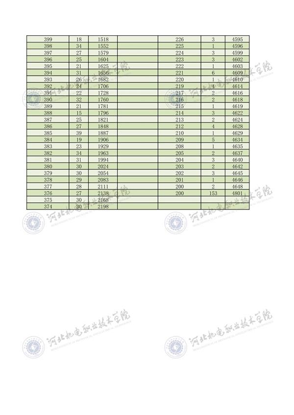 2022年河北省高職單招對口機械類一分一檔4