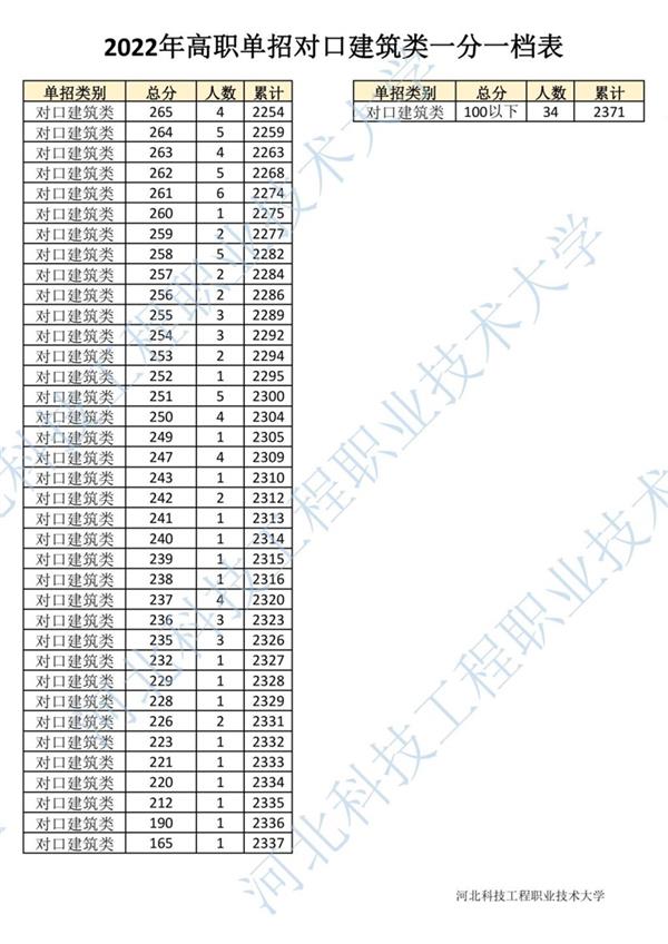 2022年河北省高職單招對口建筑類一分一檔表5