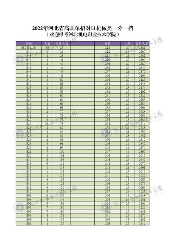 2022年河北省高職單招對口機械類一分一檔1