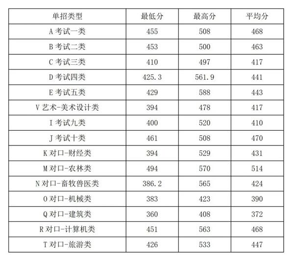 2022年河北旅游職業(yè)學院高職單招一志愿分數線