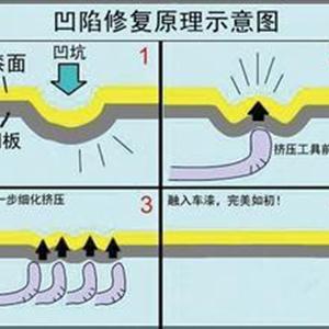 汽車凹陷修復(fù)、玻璃修復(fù)、大燈翻新班