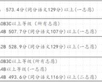 2020惠安中考分?jǐn)?shù)線一覽 惠安中招一級達(dá)標(biāo)校錄取切線詳情