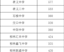 2021年呂梁中考錄取分?jǐn)?shù)線