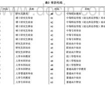 專科學(xué)歷代碼是什么